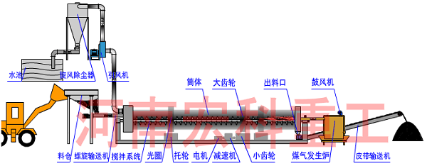 牛糞烘干機生產流程